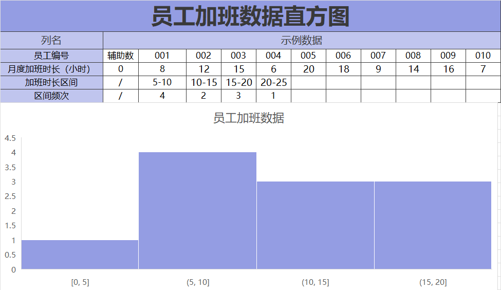 蓝色员工加班数据直方图