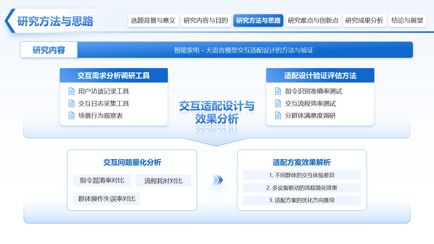 简约风研究方法分析开题报告毕业答辩PPT单页