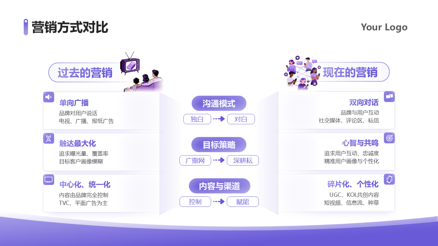 紫色简约渐变插画营销方式对比研究报告PPT单页