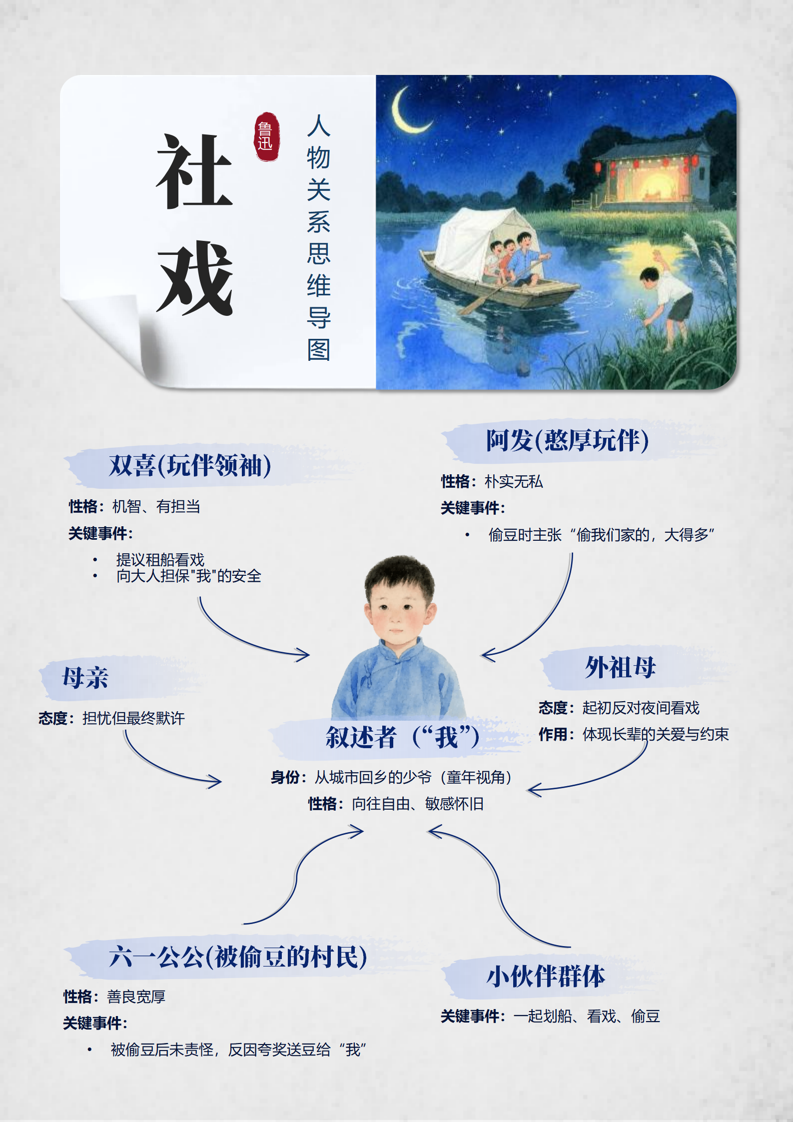 人物关系-社戏鲁迅课文古风思维导图word模板