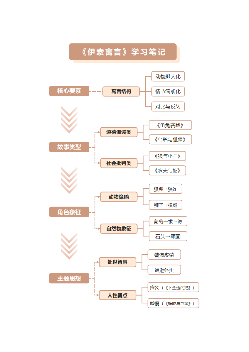 学习笔记-《伊索寓言》双色矩形竖版word模板