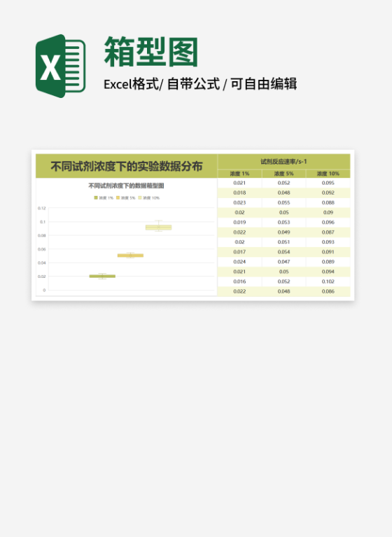 不同试剂浓度下的数据箱型图