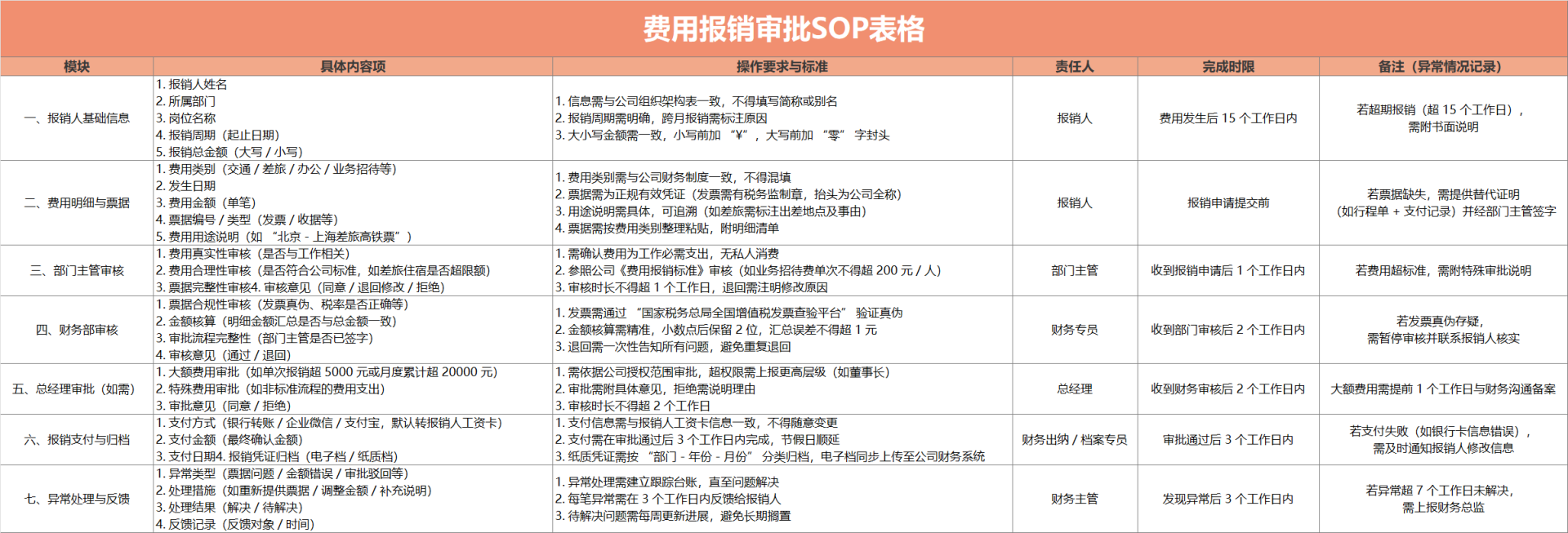 橙色费用报销审批SOP表格