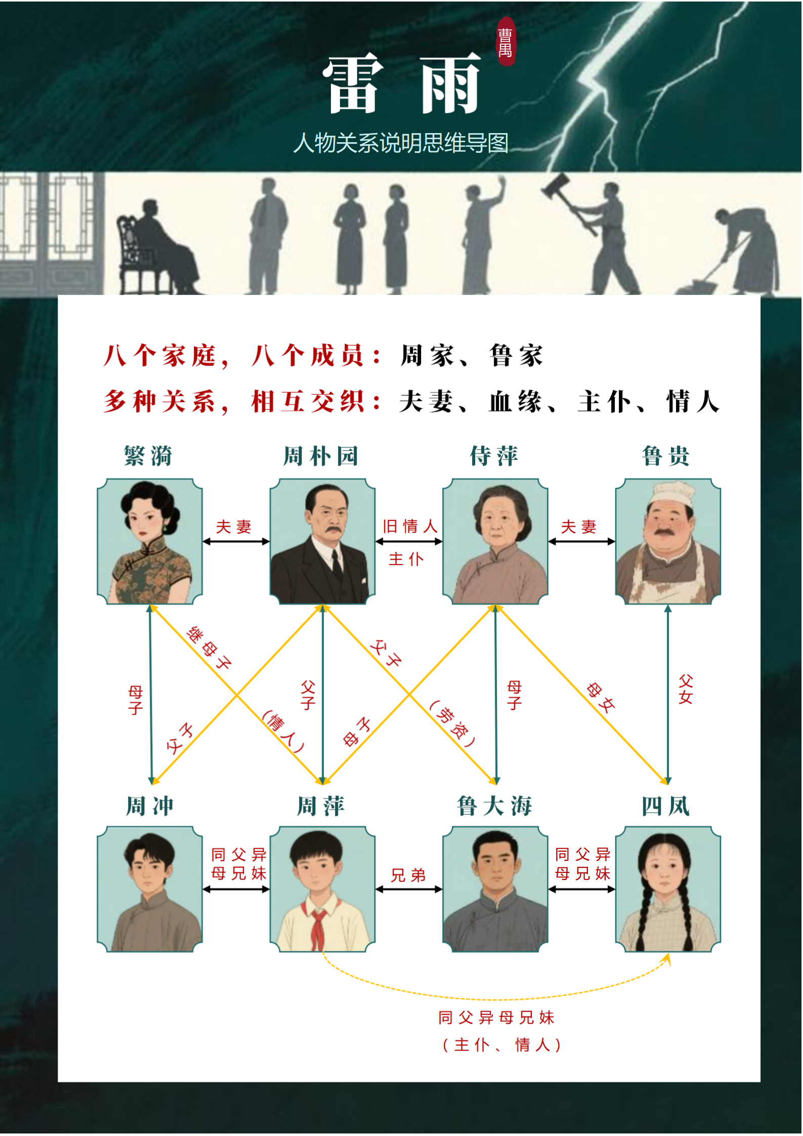 人物关系-雷雨话剧小说复古风思维导图word模板