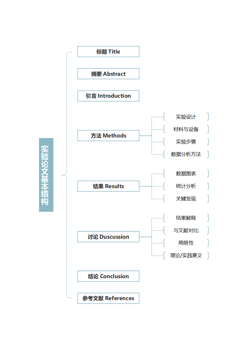 毕业论文-实验论文通用浅蓝竖版word模板