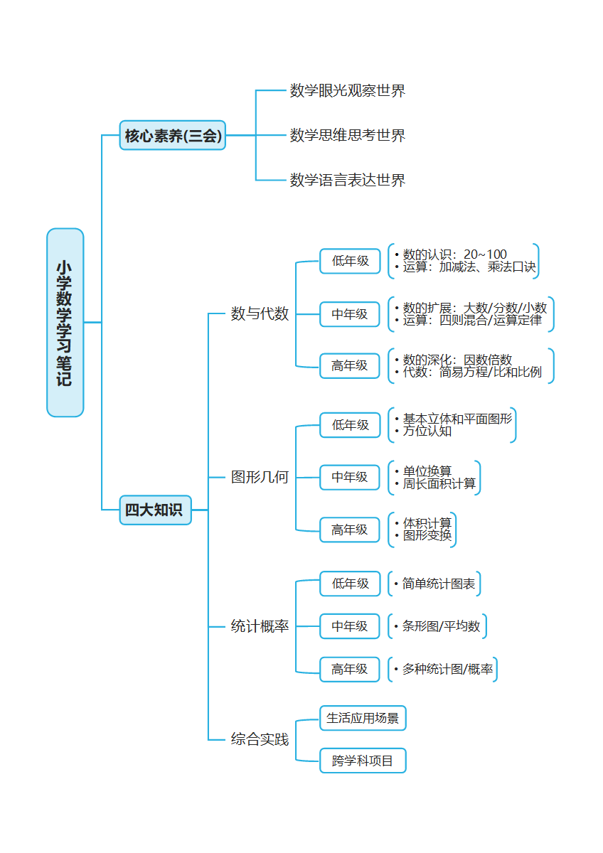 学习笔记-蓝色小学数学学习笔记word模板