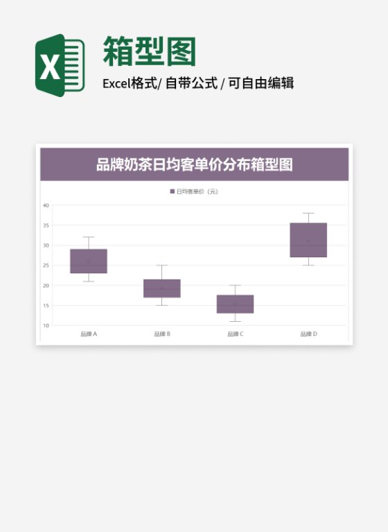 品牌奶茶日均客单价箱型图