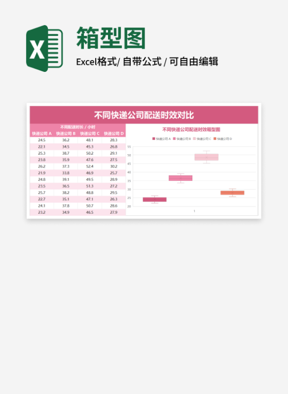 不同快递公司配送时效箱型图