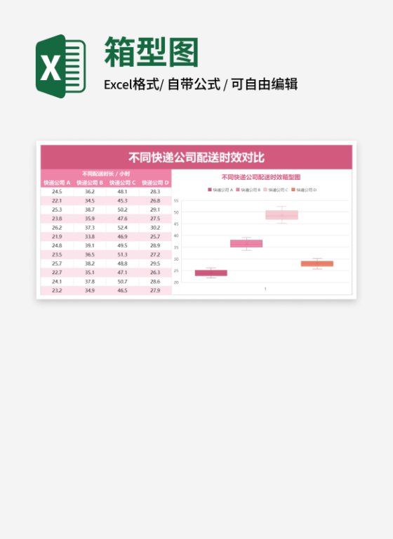 不同快递公司配送时效箱型图
