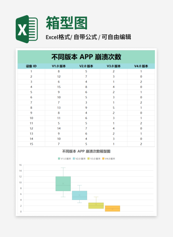 APP崩溃次数箱型图