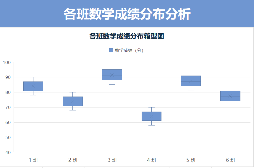 各班数学成绩分布箱型图