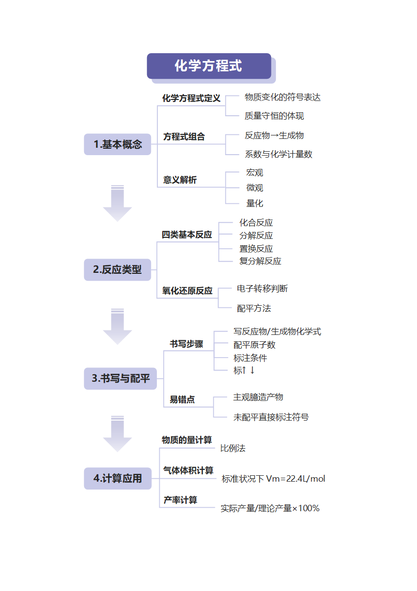 学习笔记-化学化学方程式紫蓝简约竖版word模板