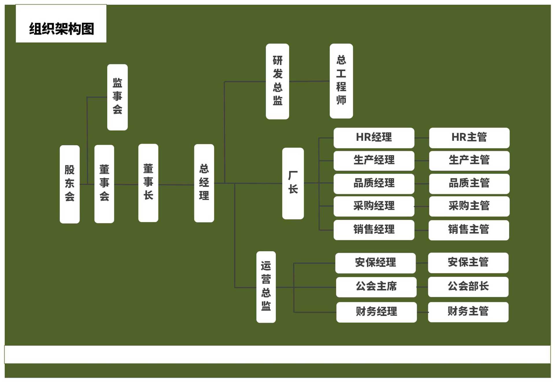 绿色工厂组织架构图Excel模板