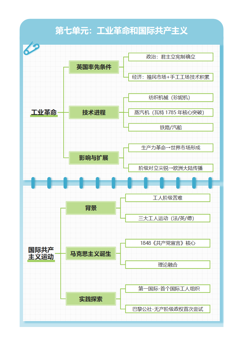 学习笔记-历史工业革命蓝绿简约word模板