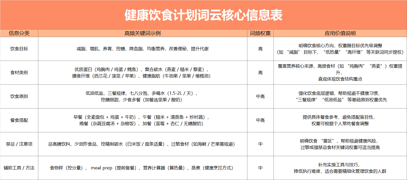 橙色健康饮食计划词云核心信息表