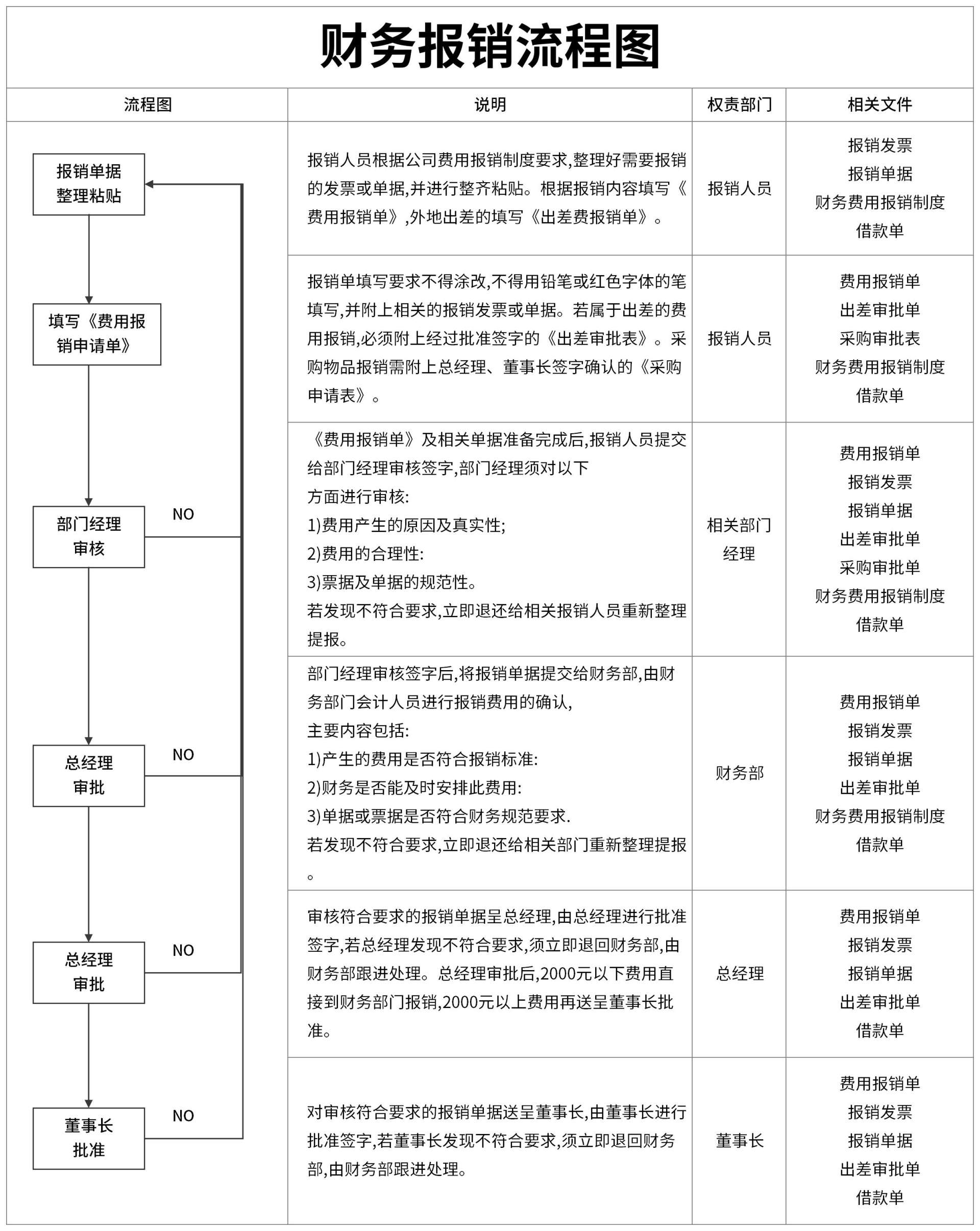 财务报销流程图excel模板