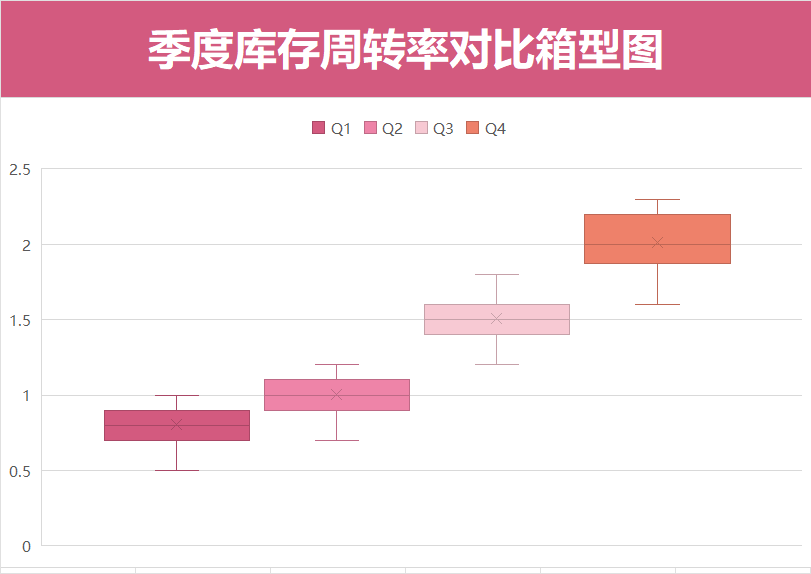 季度库存周转率对比箱型图