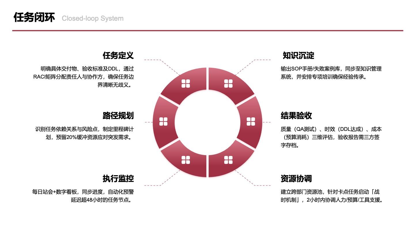 红色六项任务闭环图PPT单页