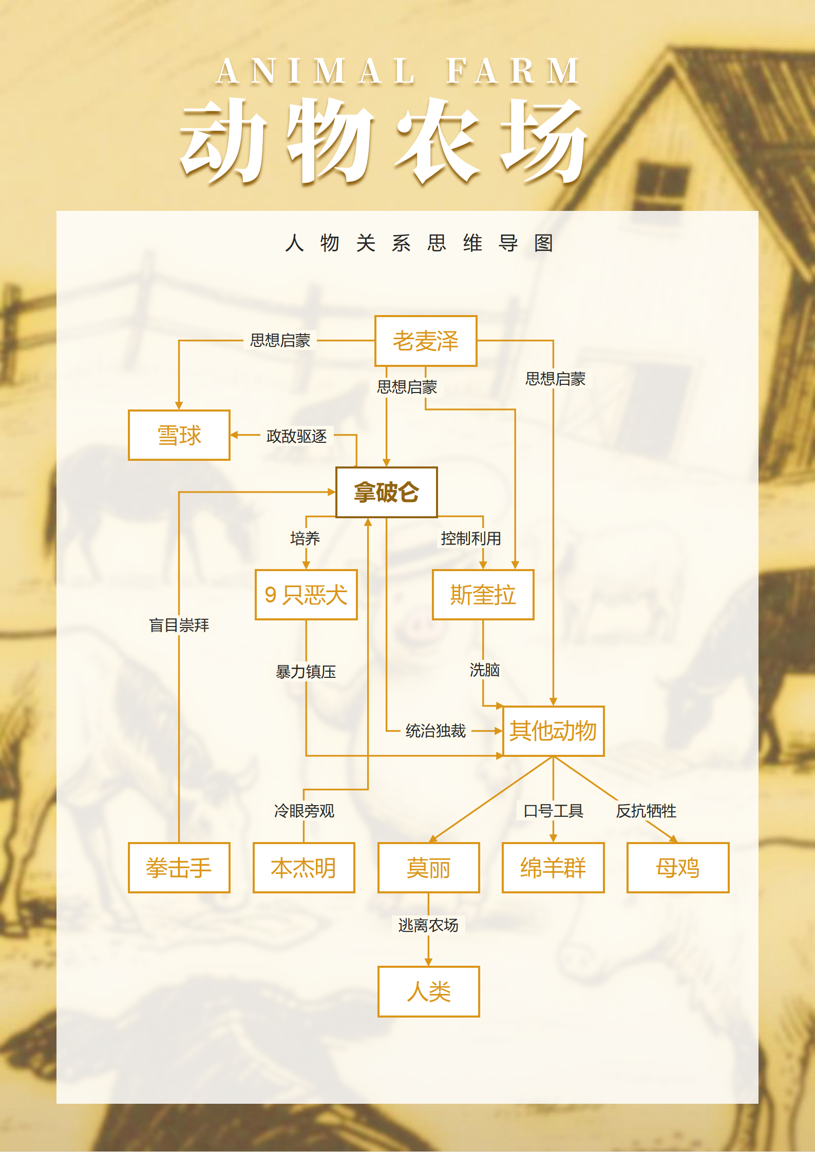 人物关系-动物农场小说简约风思维导图