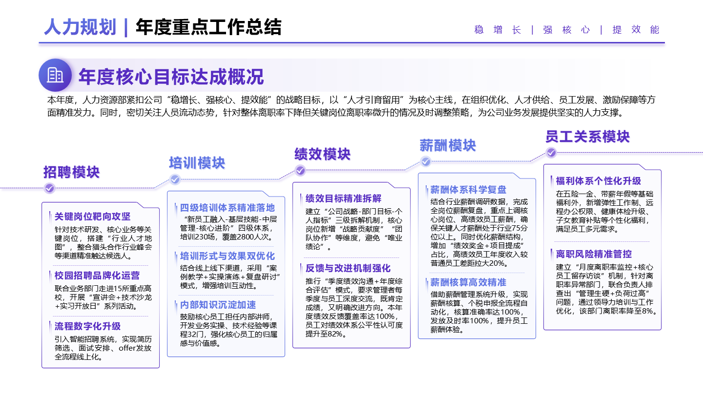 紫色商务风人力资源年度重点工作总结正文页PPT单页