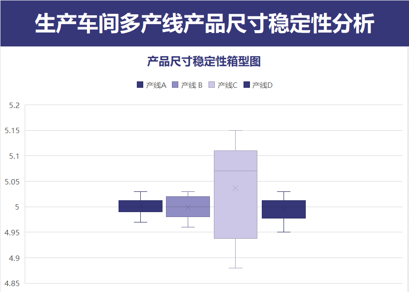 产品尺寸稳定性箱型图