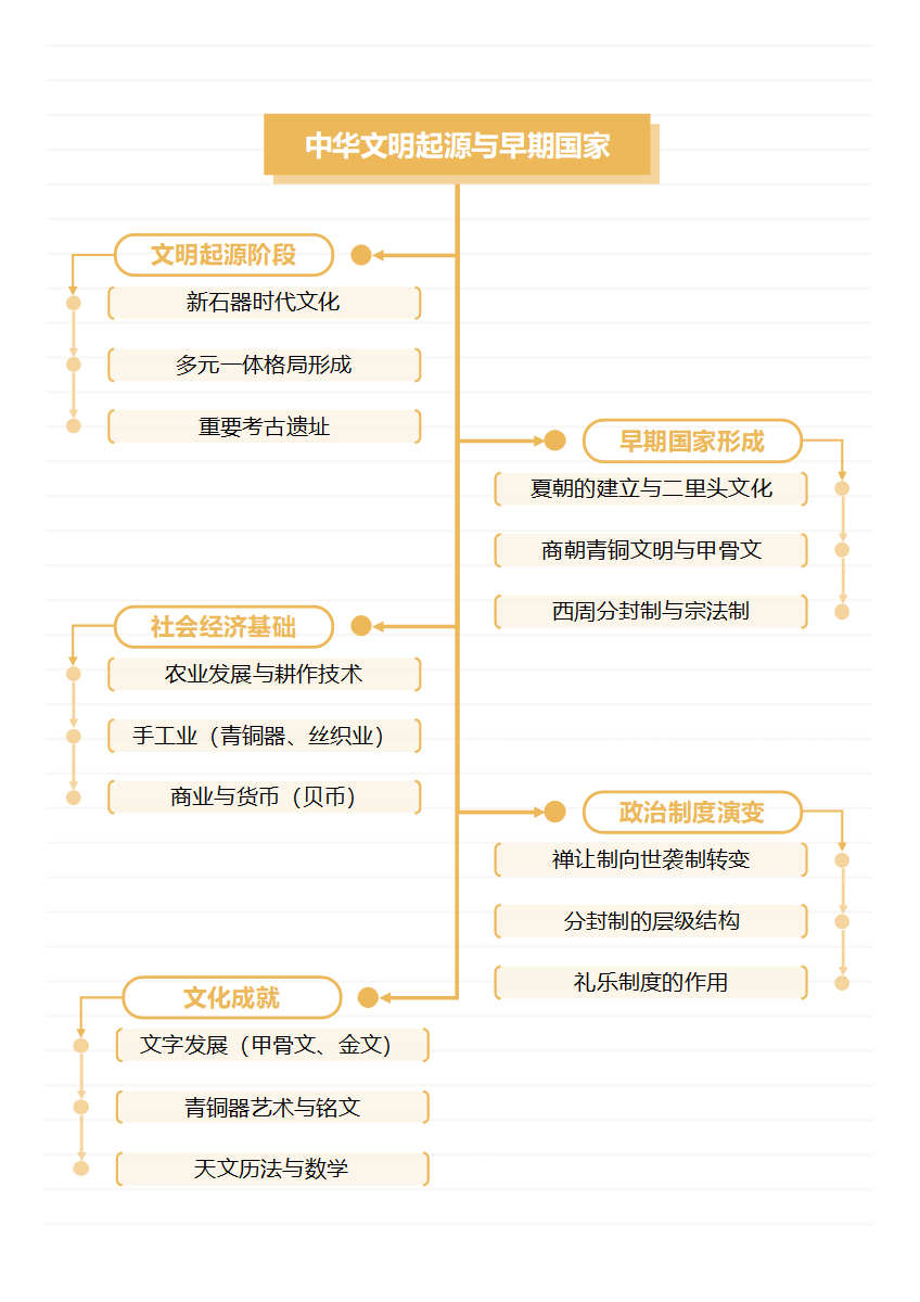 学习笔记-高中历史黄色简约竖版word模板