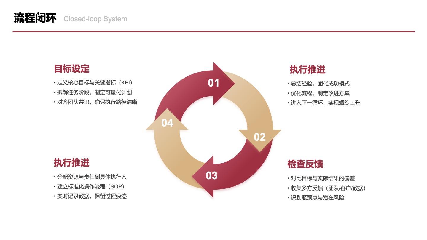 红金色四项环型流程闭环图PPT单页