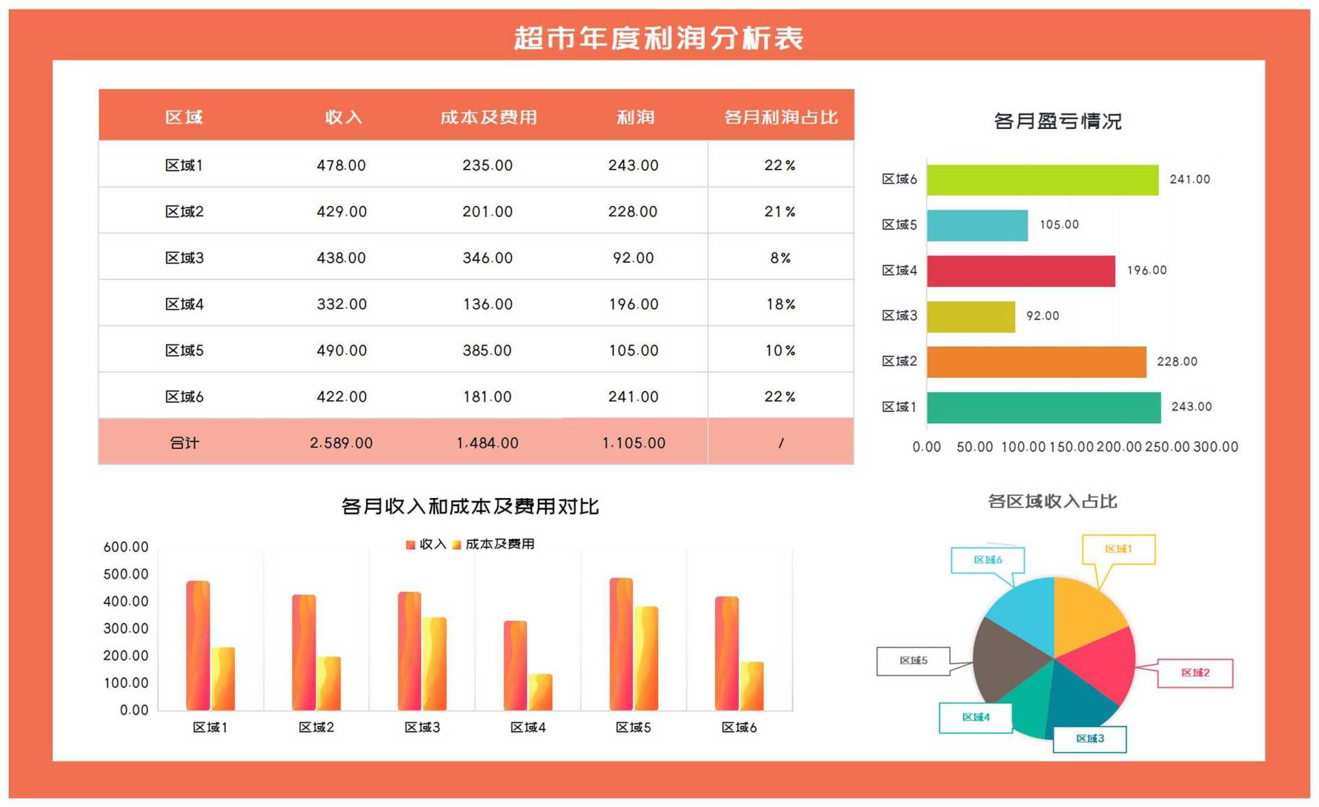 小清新橙色超市年度销售利润分析表Excel模板