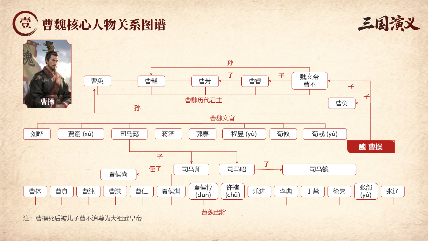 中国风三国演义曹魏人物关系思维导图PPT单页