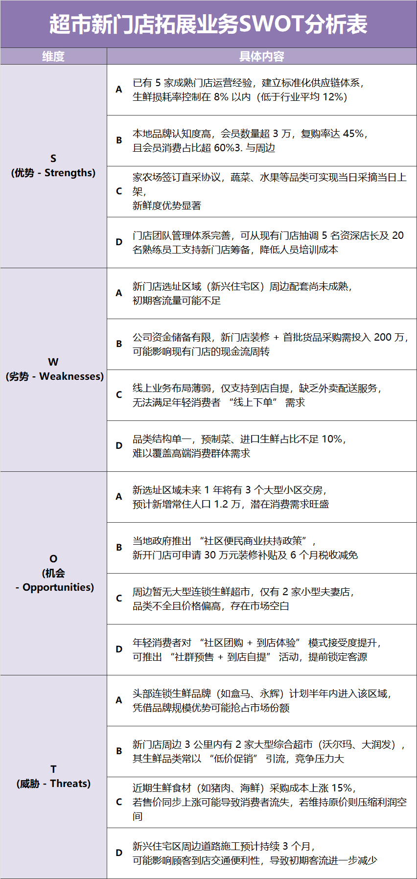 紫色超市门店拓展业务SWOT分析表
