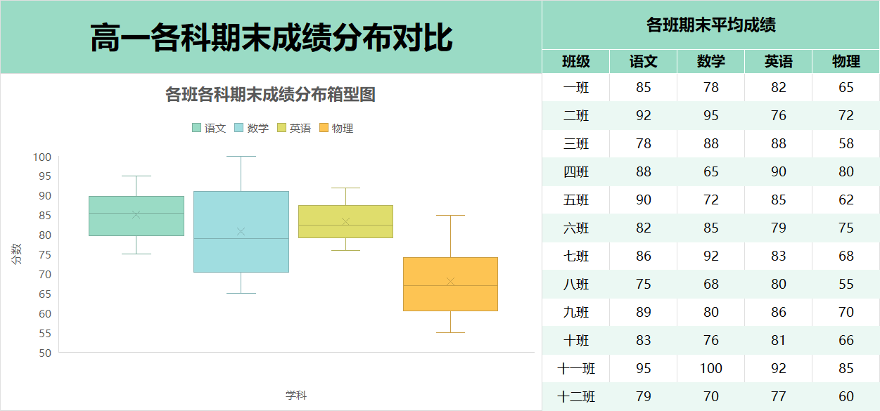 各科期末成绩分布箱型图