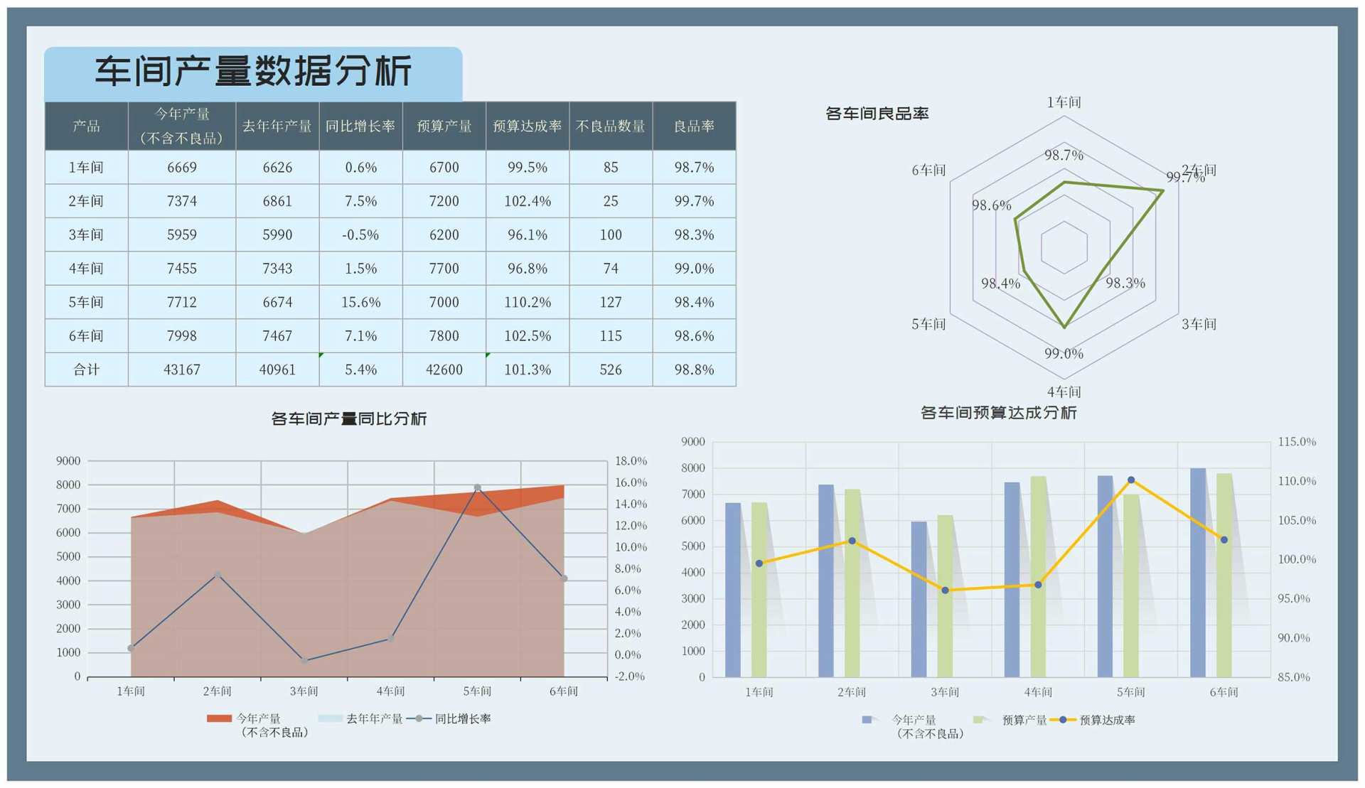 车间产量同比数据分析Excel模板