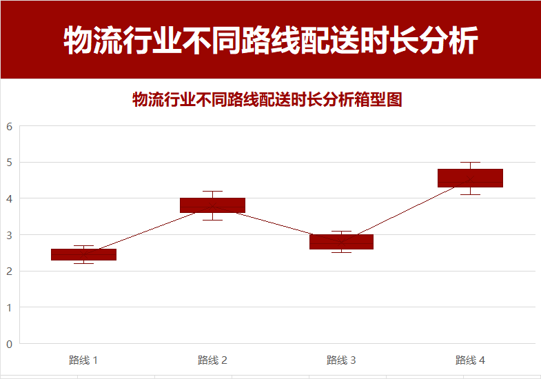 红色不同路线配送时长分析箱型图 