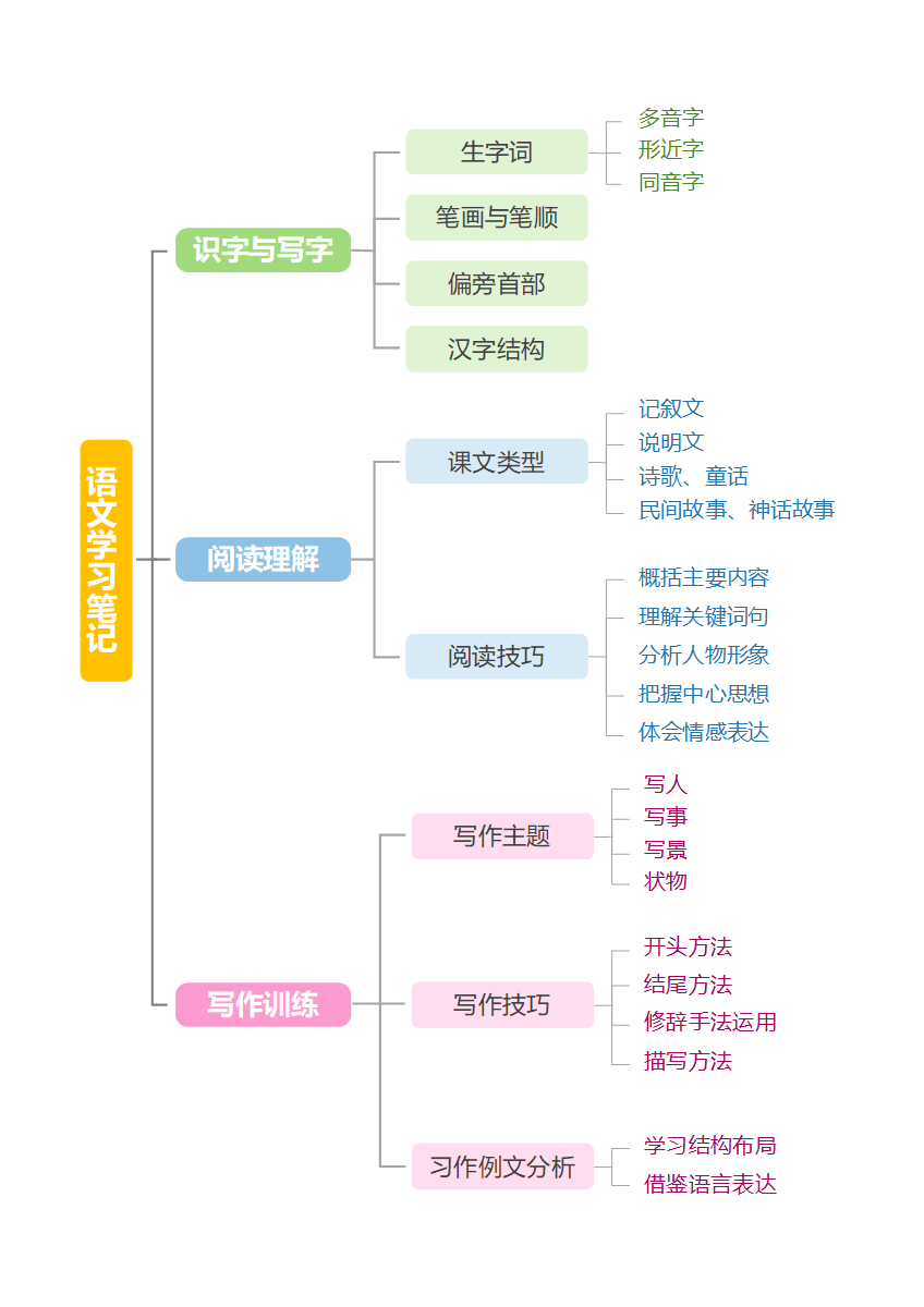学习笔记-彩色清新学习笔记word模板