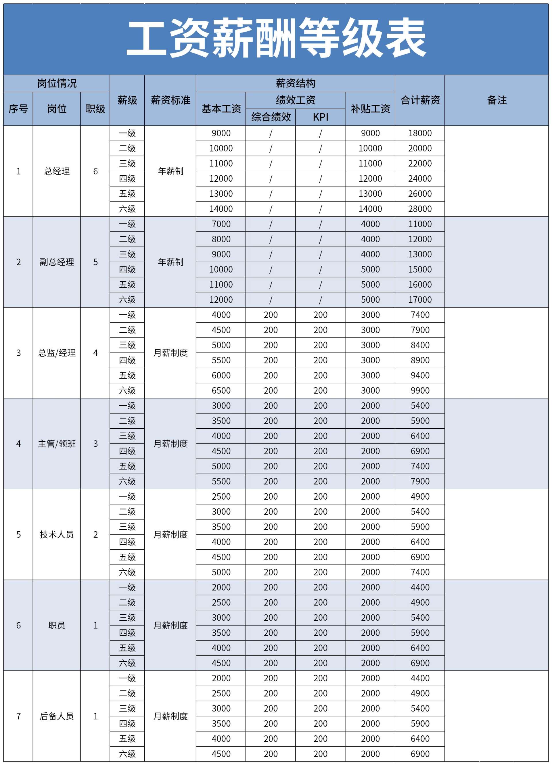 工资薪酬等级表excel模板