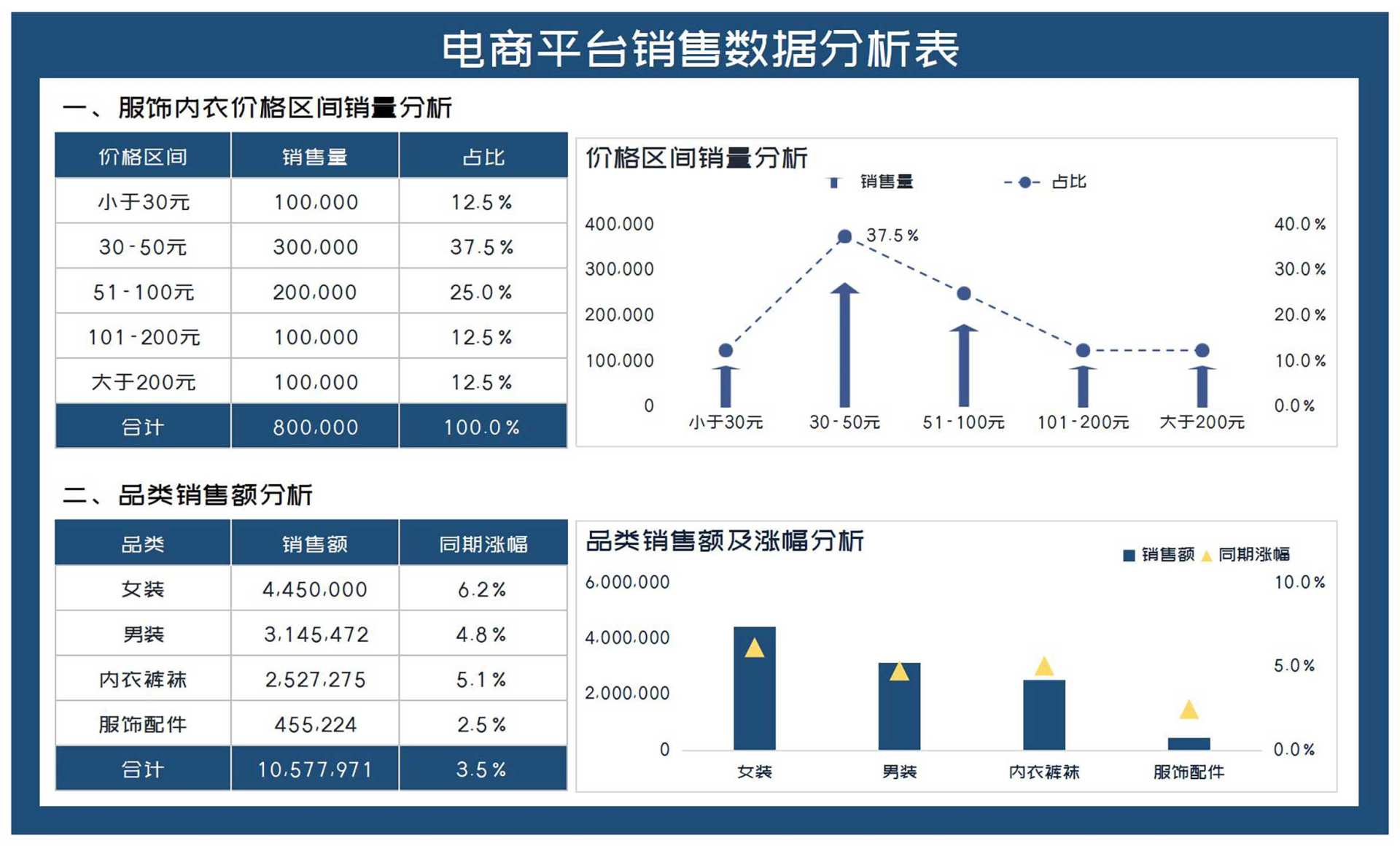 深蓝服装电商平台销售数据分析表Excel模板