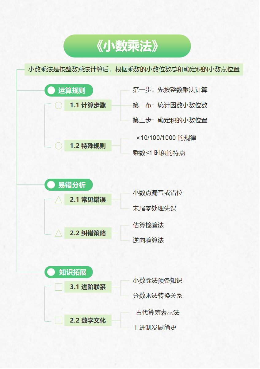 学习笔记-《小数乘法》绿色渐变word模板
