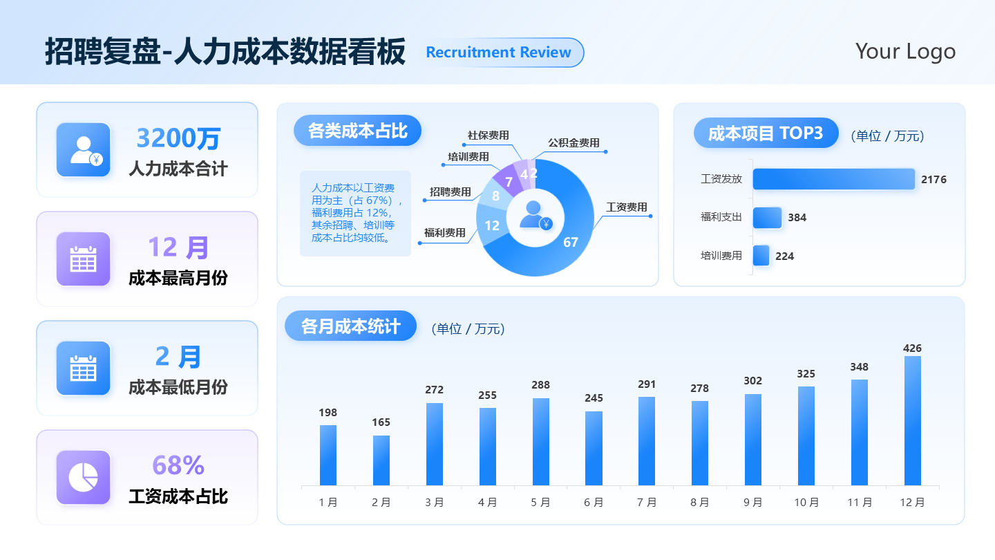 蓝紫色渐变招聘复盘人力成本数据总结汇报PPT单页