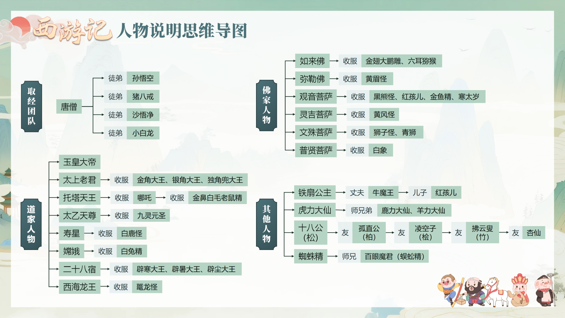 绿色国潮插画西游记人物关系思维导图教学PPT单页