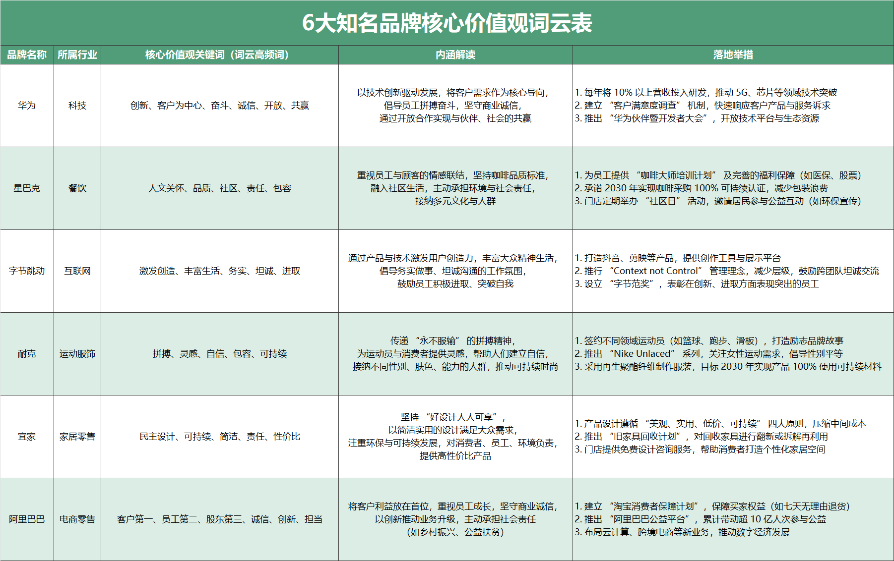 绿色6大知名品牌核心价值观词云表