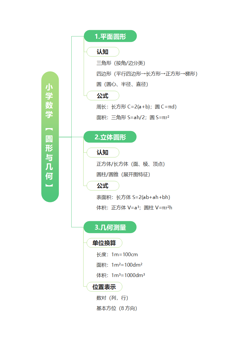 学习笔记-绿色通用学习笔记word模板