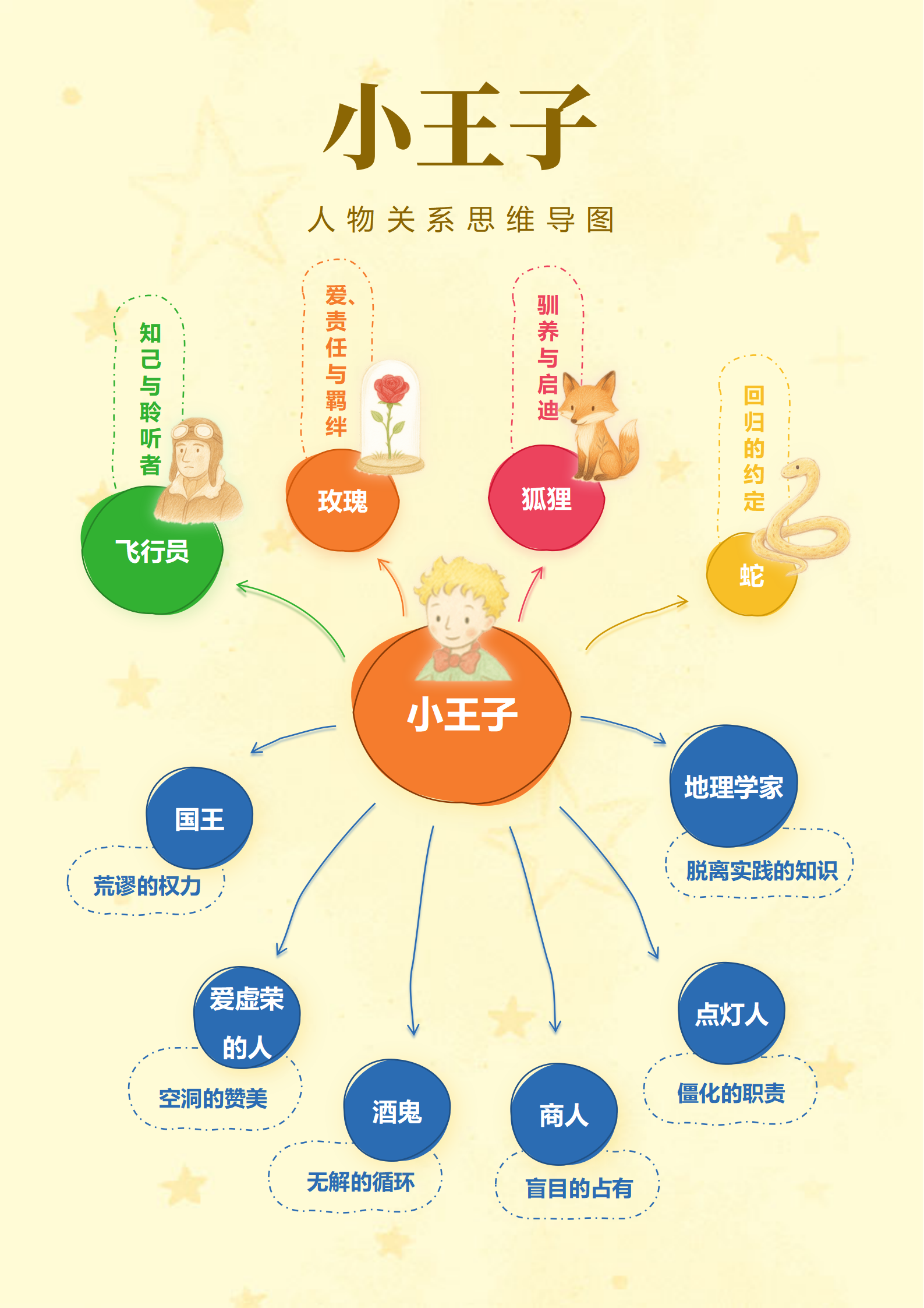 人物关系-小王子文学水彩卡通思维导图Word模板