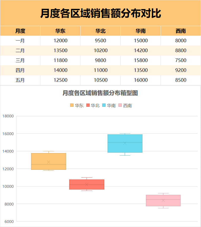月度各区域销售额分布箱型图