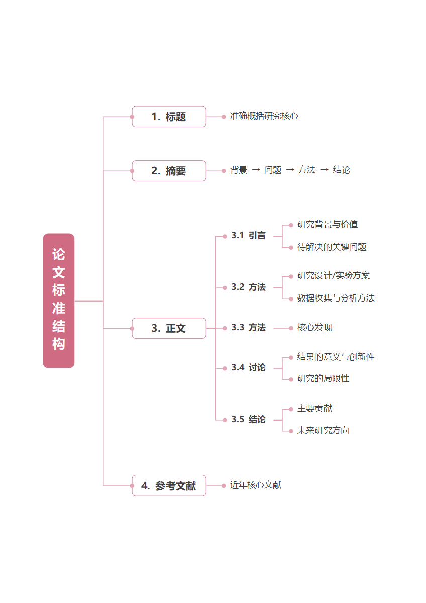 论文-粉色论文结构word模板