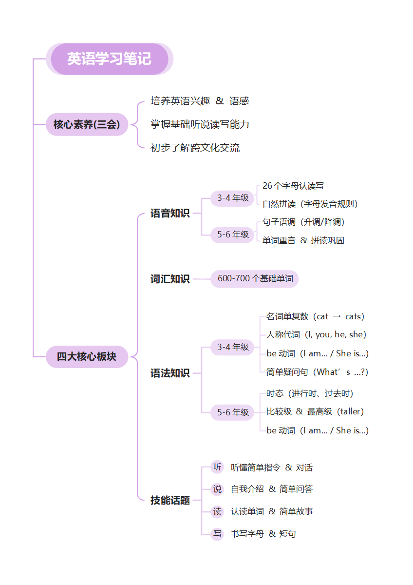 学习笔记-紫色小学英语学习笔记word模板