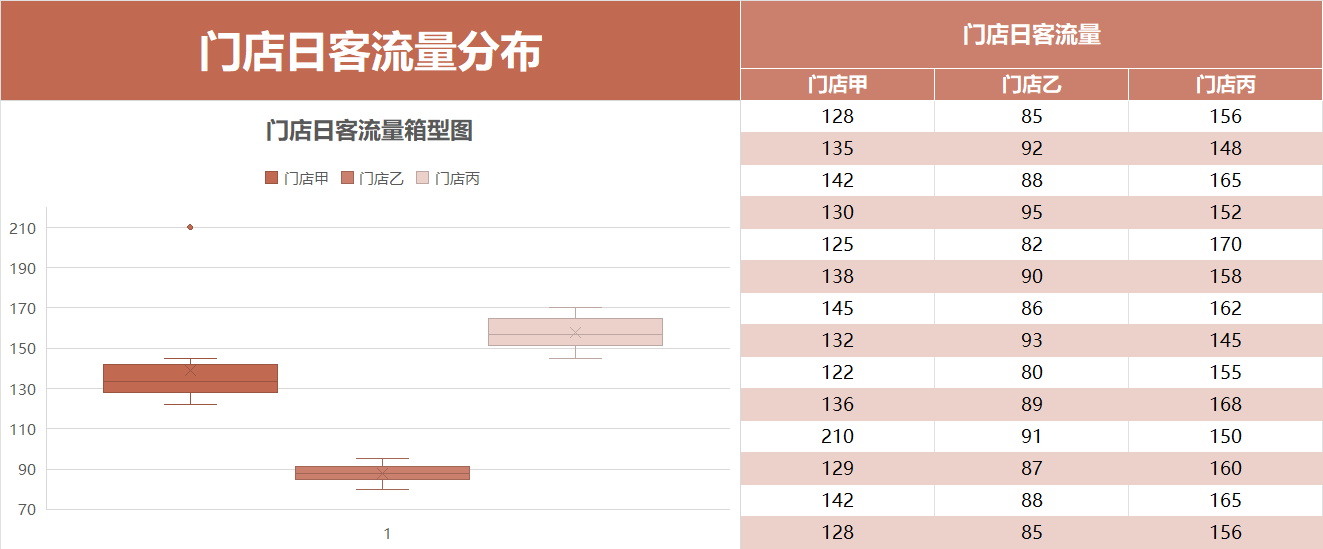 红色门店日客流量箱型图