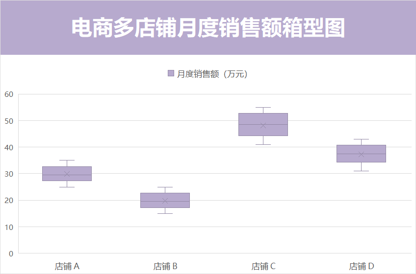 电商多店铺月度销售额箱型图