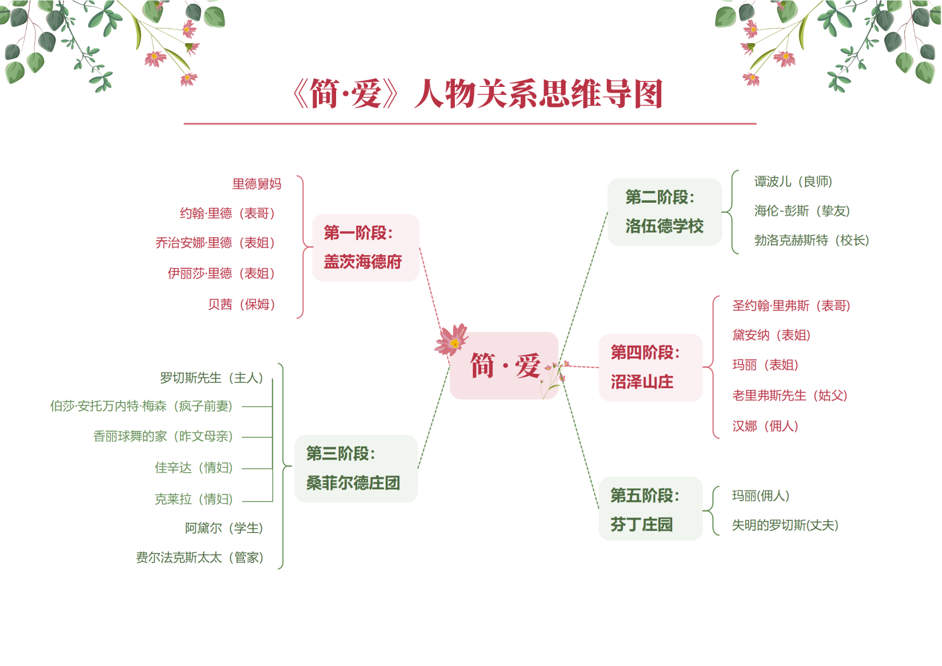 人物关系-简·爱长篇小说小清新思维导图word模板
