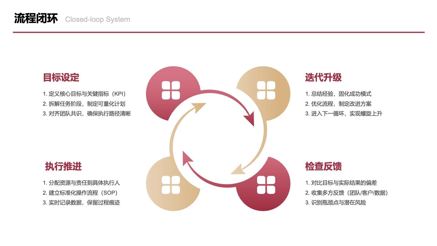 红金色四项漩涡型流程闭环图PPT单页