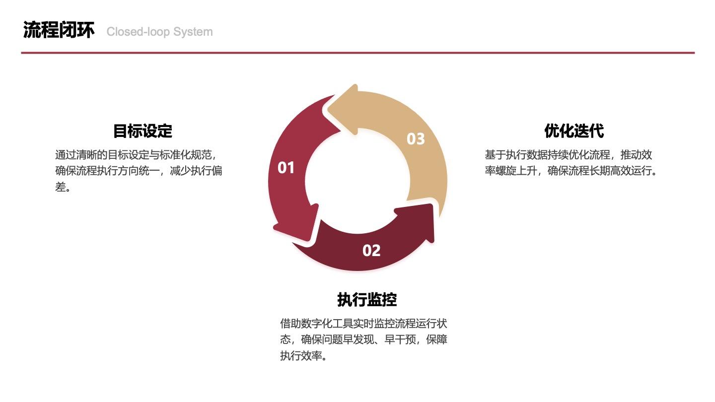 红金色扁平三项流程闭环图PPT单页